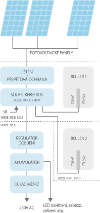 Fotovoltaický ohřev Solar Kerberos 320 B