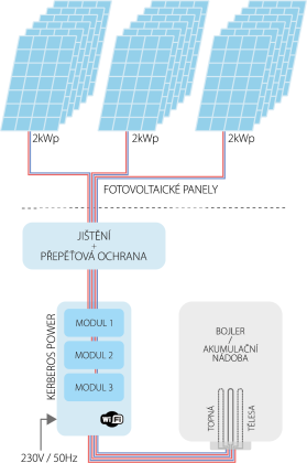 6kW GSM | Fotovoltaický ohrev Kerberos POWER 6000.B s GSM modulom a výkonom 6kW
