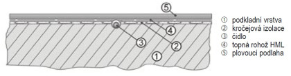 Topná rohož Al vrstva, HML 80/1,0-10m2, 80-800W