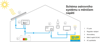 48V DC / 230V AC Fotovoltaický ostrovní systém 3360 Wp (MPPT)