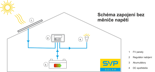 12V Fotovoltaický ostrovní systém 175Wp (PWM)