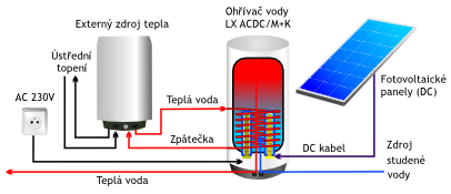 Samostatný ohřev s exte