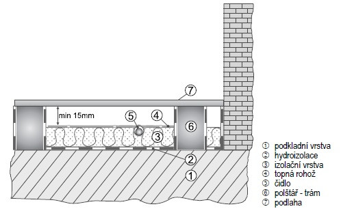 Topná rohož Al vrstva, HML 80/1,0-10m2, 80-800W