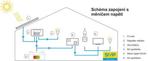 48V DC / 230V AC Fotovoltaický ostrovní systém 2565 Wp