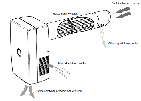 rekuperace REC smart princip