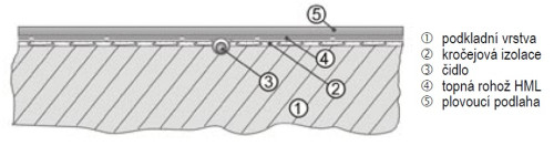 Topná rohož Al vrstva, HML 80/1,0-10m2, 80-800W